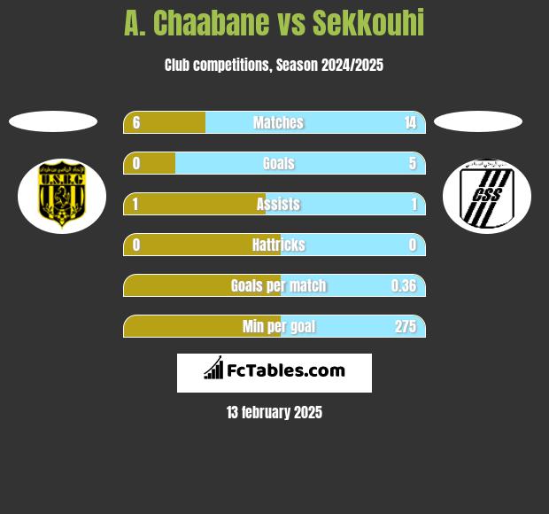 A. Chaabane vs Sekkouhi h2h player stats