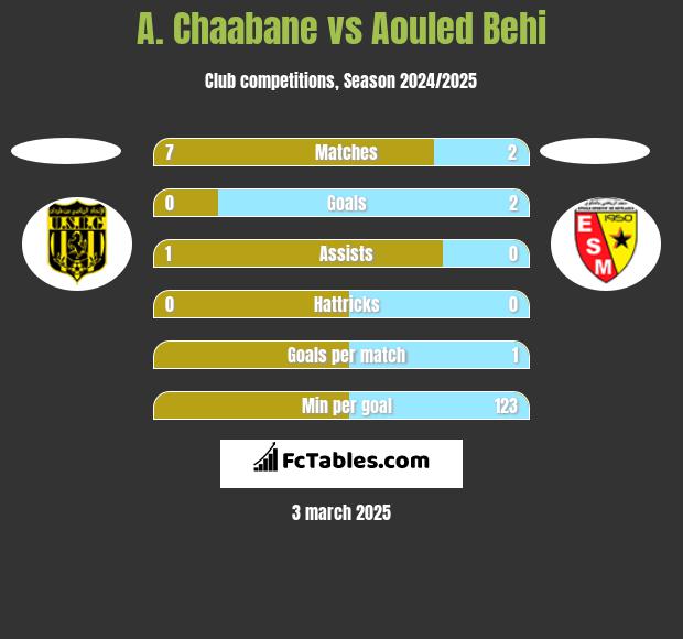 A. Chaabane vs Aouled Behi h2h player stats