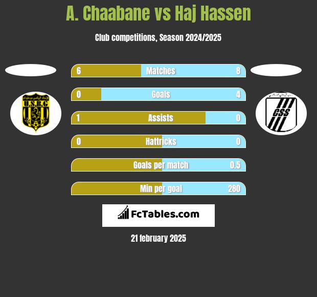 A. Chaabane vs Haj Hassen h2h player stats