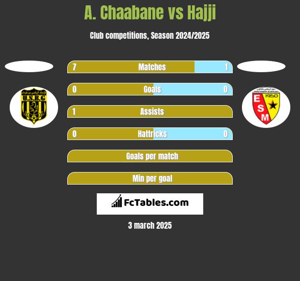 A. Chaabane vs Hajji h2h player stats