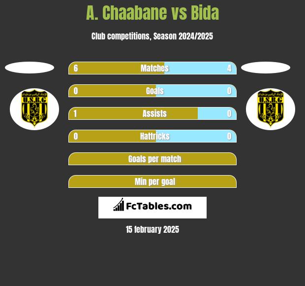 A. Chaabane vs Bida h2h player stats