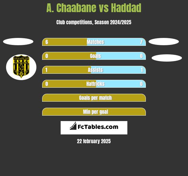 A. Chaabane vs Haddad h2h player stats