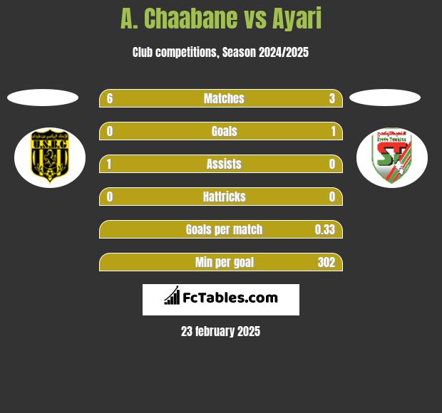 A. Chaabane vs Ayari h2h player stats