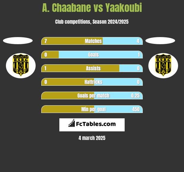 A. Chaabane vs Yaakoubi h2h player stats