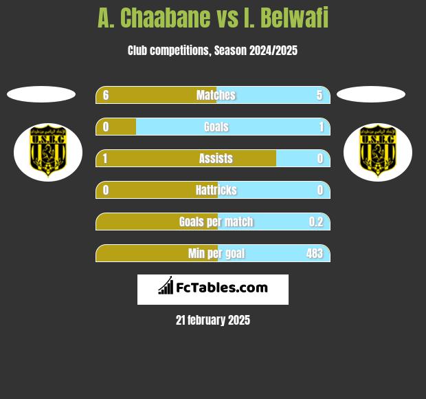 A. Chaabane vs I. Belwafi h2h player stats