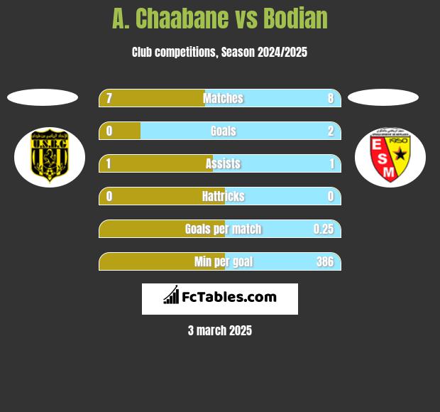 A. Chaabane vs Bodian h2h player stats