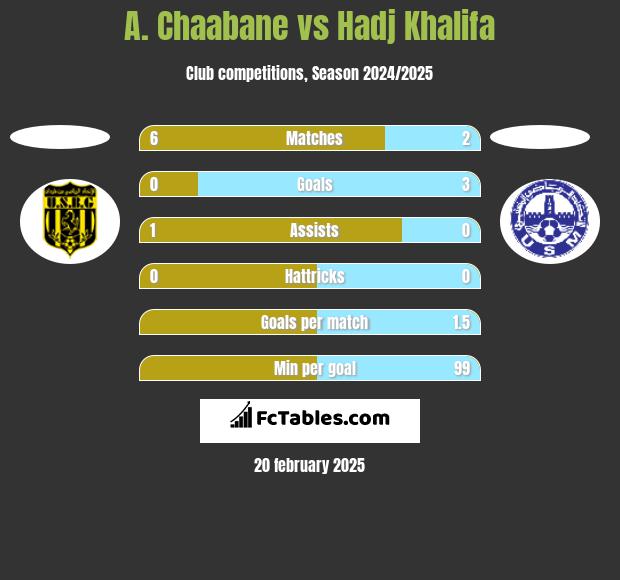 A. Chaabane vs Hadj Khalifa h2h player stats