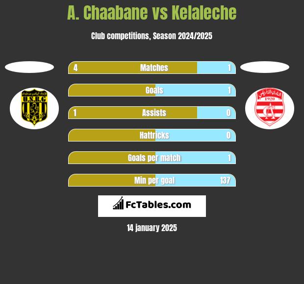 A. Chaabane vs Kelaleche h2h player stats