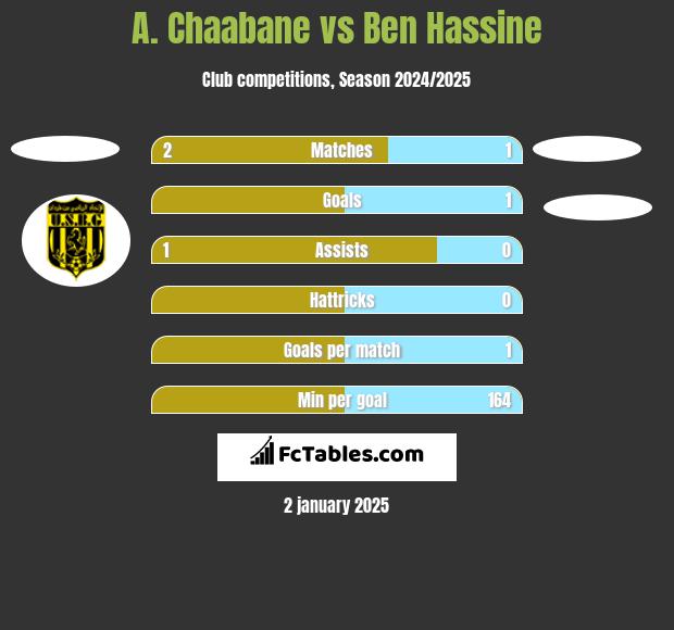 A. Chaabane vs Ben Hassine h2h player stats