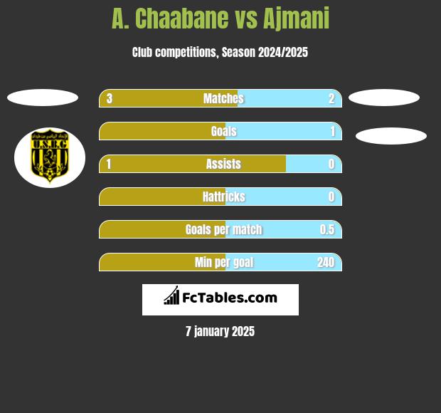 A. Chaabane vs Ajmani h2h player stats