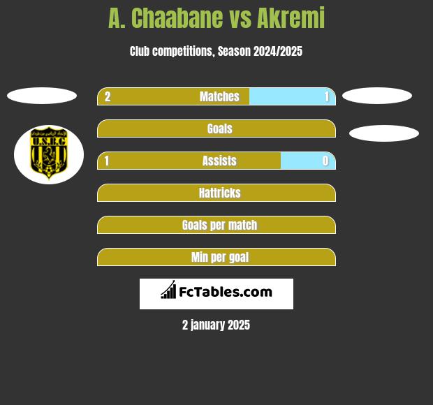 A. Chaabane vs Akremi h2h player stats