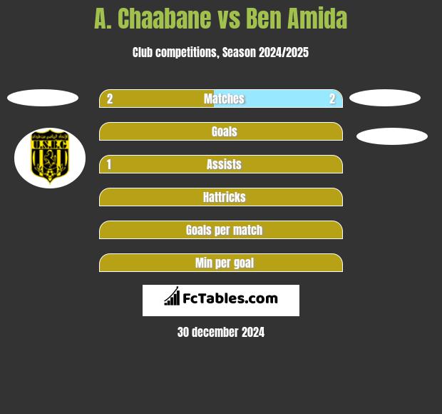 A. Chaabane vs Ben Amida h2h player stats