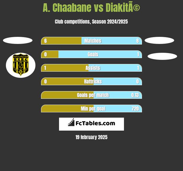 A. Chaabane vs DiakitÃ© h2h player stats