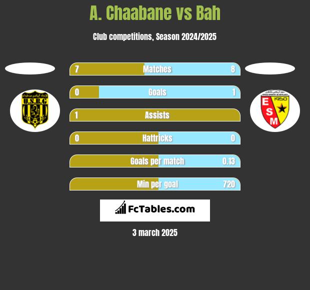 A. Chaabane vs Bah h2h player stats