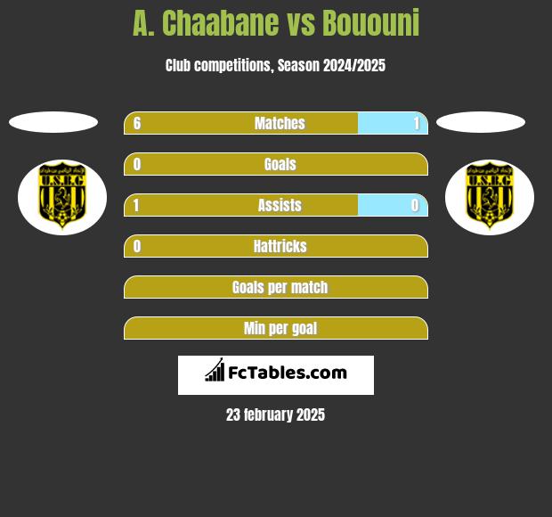 A. Chaabane vs Bououni h2h player stats