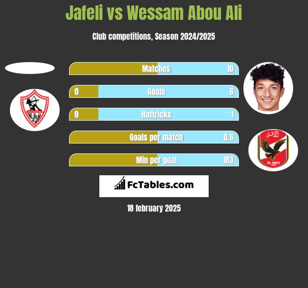 Jafeli vs Wessam Abou Ali h2h player stats