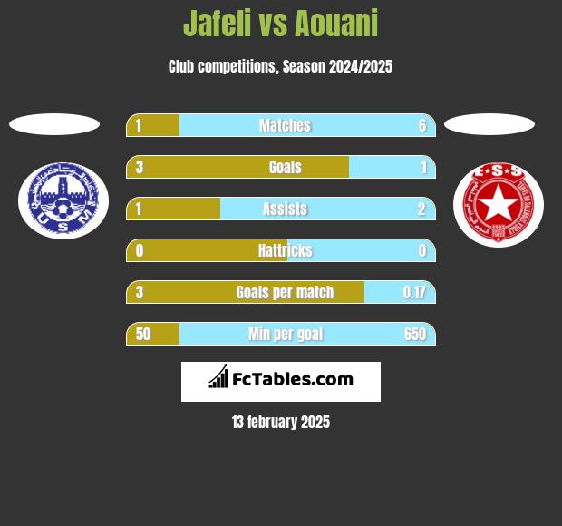 Jafeli vs Aouani h2h player stats