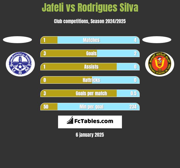 Jafeli vs Rodrigues Silva h2h player stats