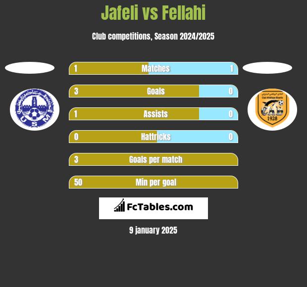 Jafeli vs Fellahi h2h player stats