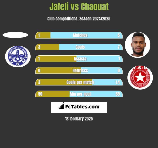 Jafeli vs Chaouat h2h player stats