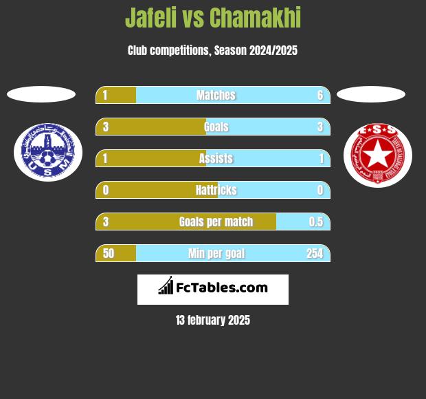 Jafeli vs Chamakhi h2h player stats