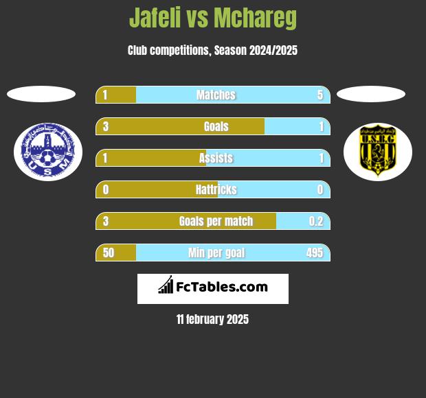 Jafeli vs Mchareg h2h player stats