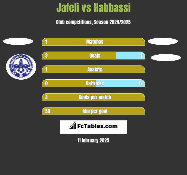 Jafeli vs Habbassi h2h player stats