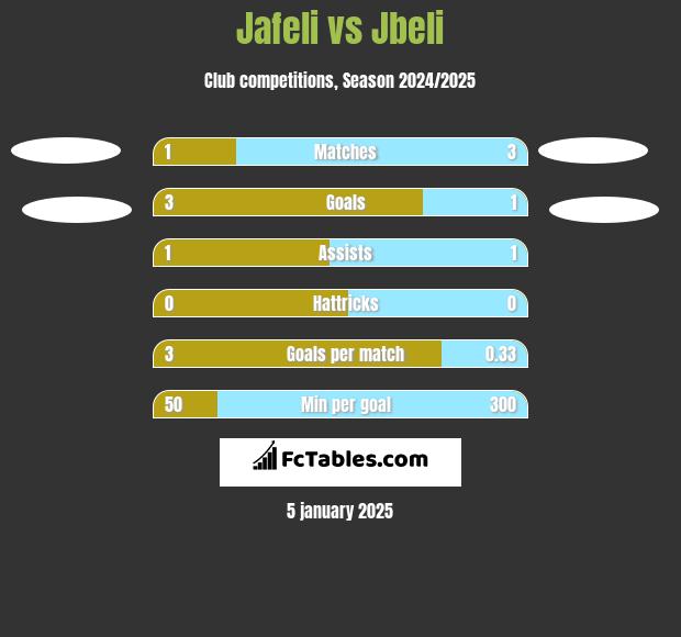 Jafeli vs Jbeli h2h player stats