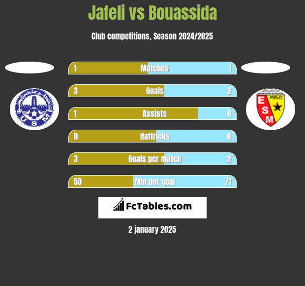 Jafeli vs Bouassida h2h player stats