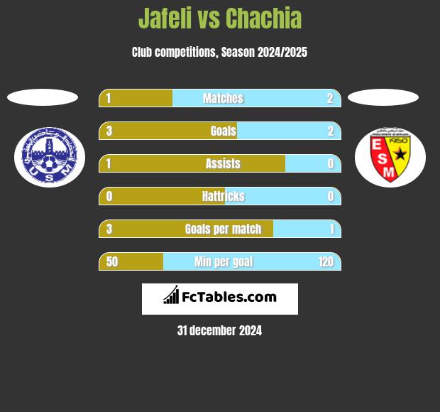 Jafeli vs Chachia h2h player stats