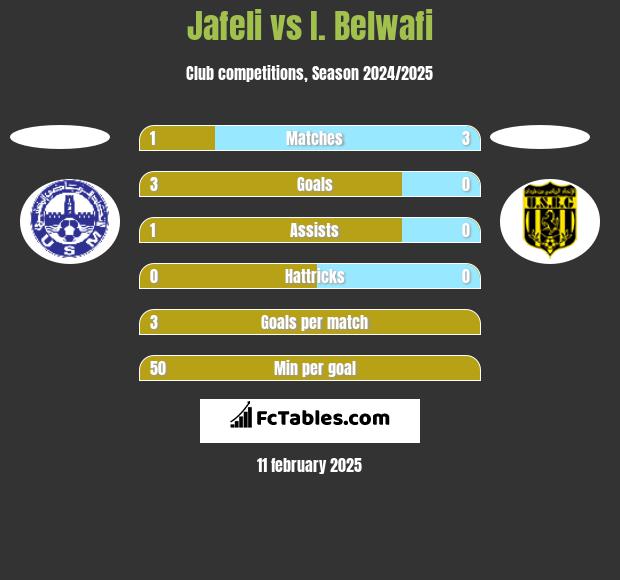 Jafeli vs I. Belwafi h2h player stats