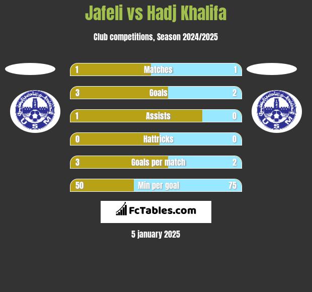 Jafeli vs Hadj Khalifa h2h player stats