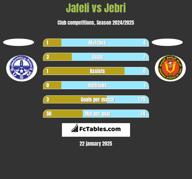 Jafeli vs Jebri h2h player stats