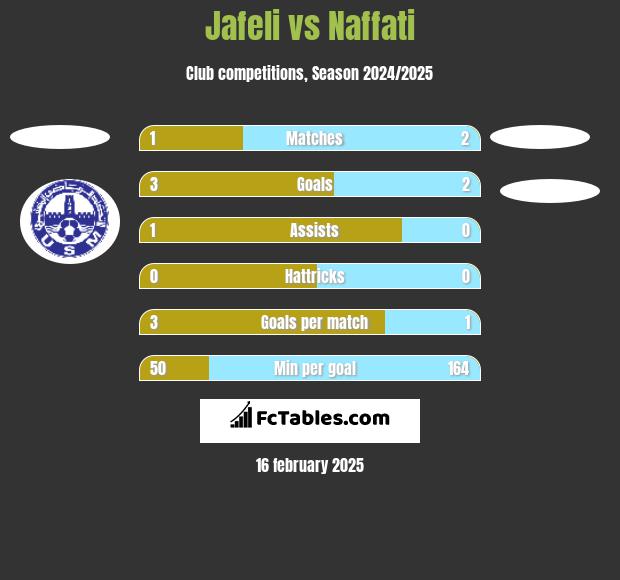 Jafeli vs Naffati h2h player stats