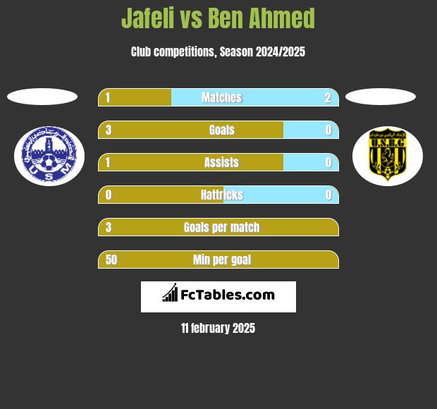 Jafeli vs Ben Ahmed h2h player stats