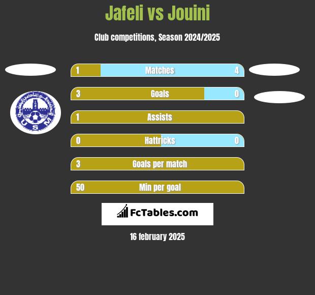 Jafeli vs Jouini h2h player stats