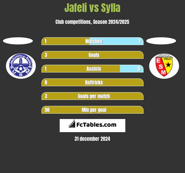 Jafeli vs Sylla h2h player stats