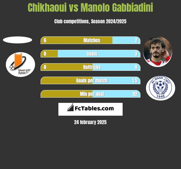 Chikhaoui vs Manolo Gabbiadini h2h player stats