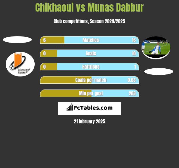 Chikhaoui vs Munas Dabbur h2h player stats