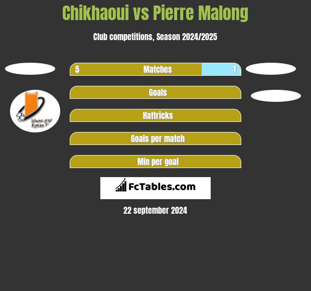 Chikhaoui vs Pierre Malong h2h player stats