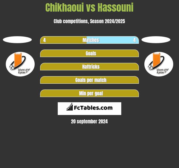 Chikhaoui vs Hassouni h2h player stats