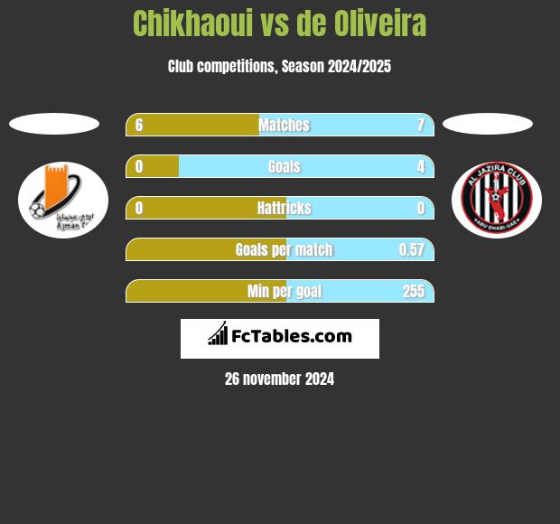 Chikhaoui vs de Oliveira h2h player stats