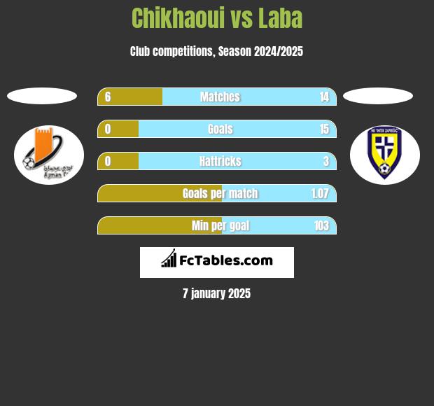 Chikhaoui vs Laba h2h player stats