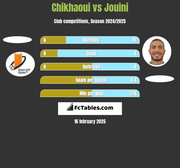 Chikhaoui vs Jouini h2h player stats