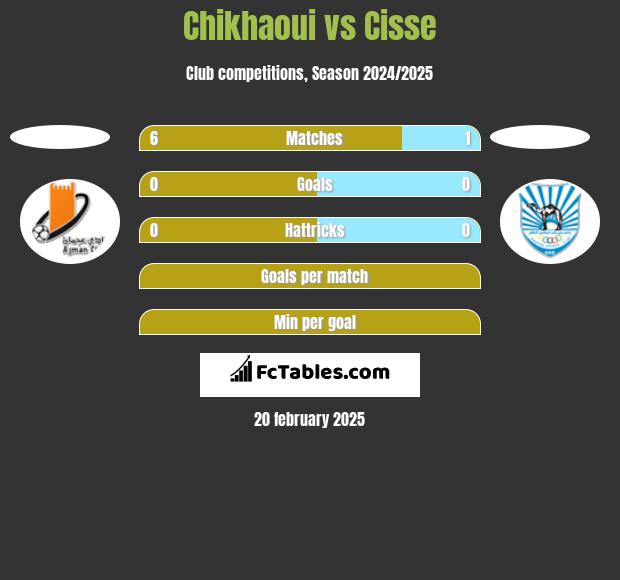 Chikhaoui vs Cisse h2h player stats