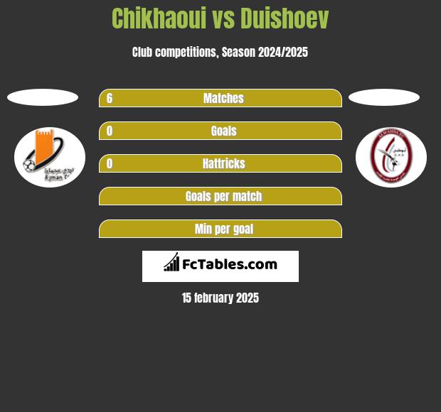 Chikhaoui vs Duishoev h2h player stats