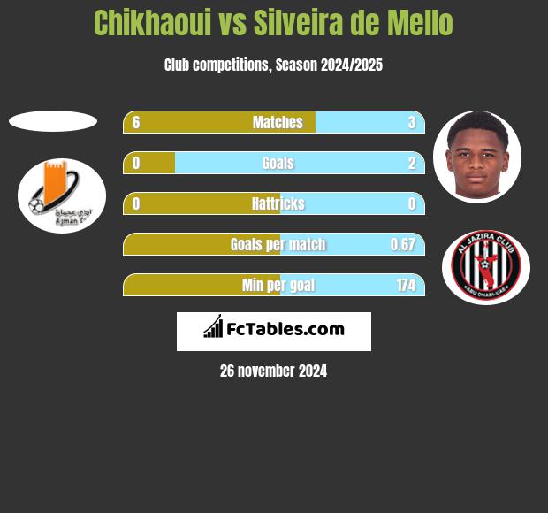 Chikhaoui vs Silveira de Mello h2h player stats