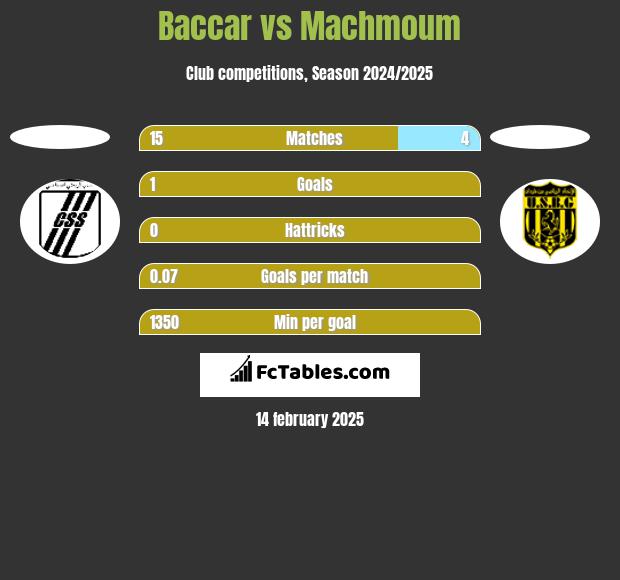 Baccar vs Machmoum h2h player stats