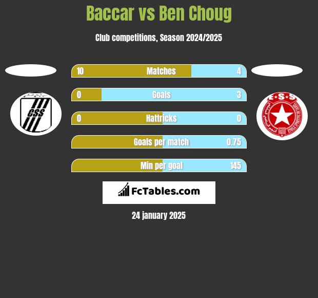 Baccar vs Ben Choug h2h player stats