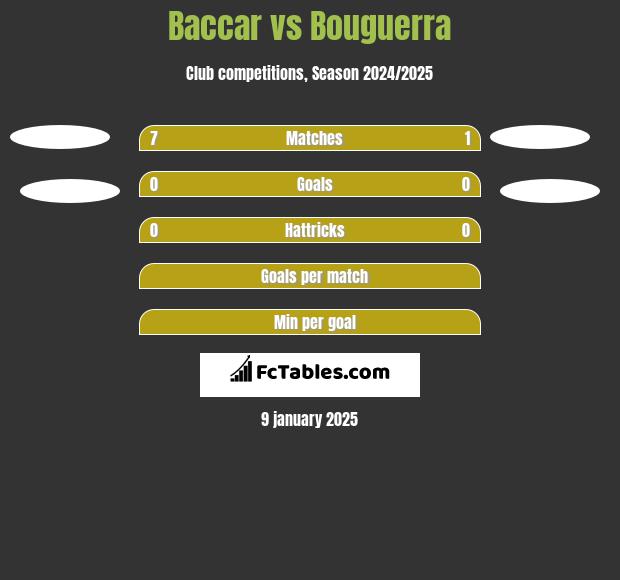 Baccar vs Bouguerra h2h player stats